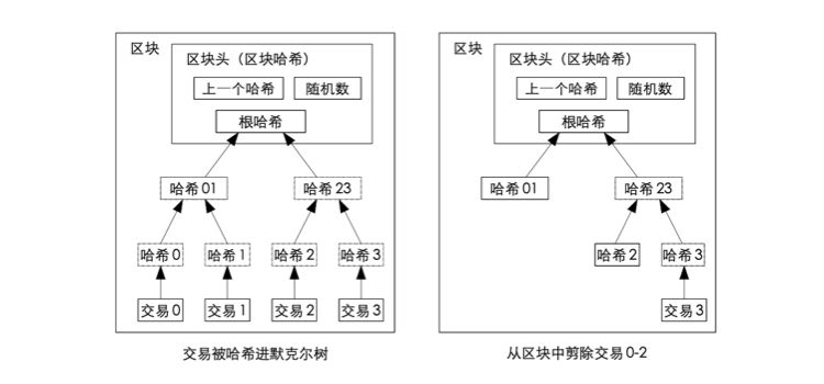 回收磁盘空间