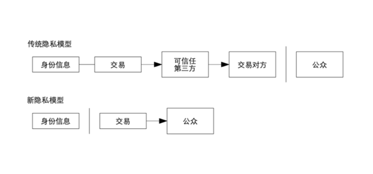 隐私