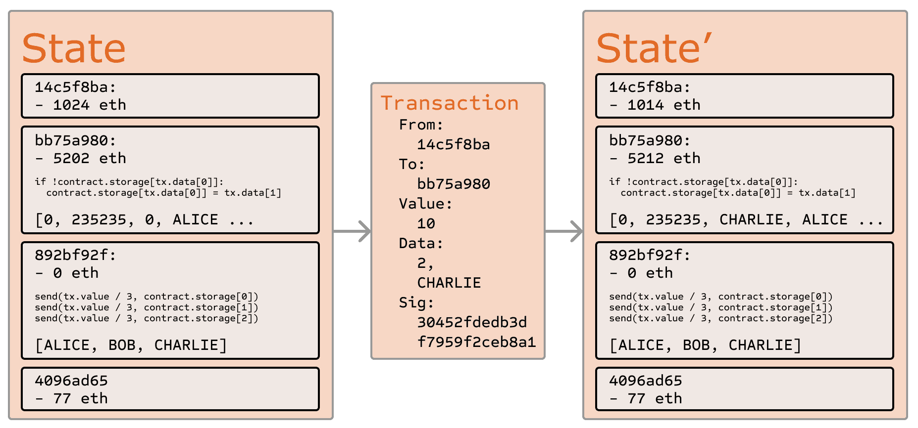 ether-state-transition