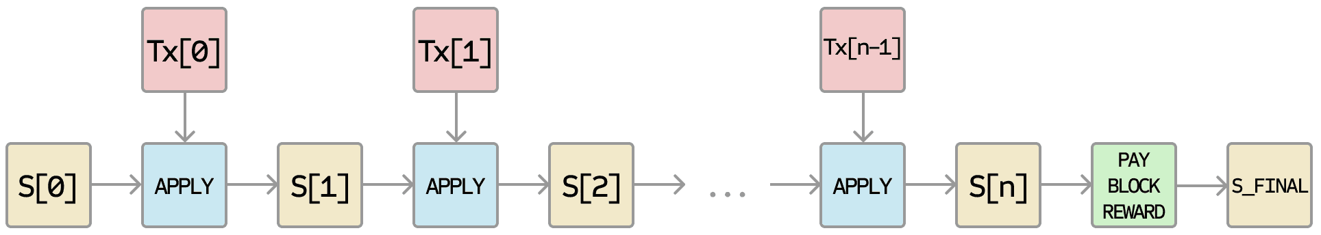 ethereum-apply-block-diagram