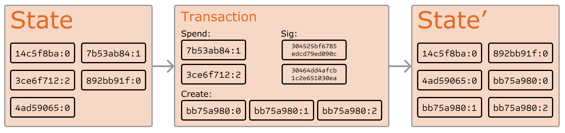 ethereum-state-transition